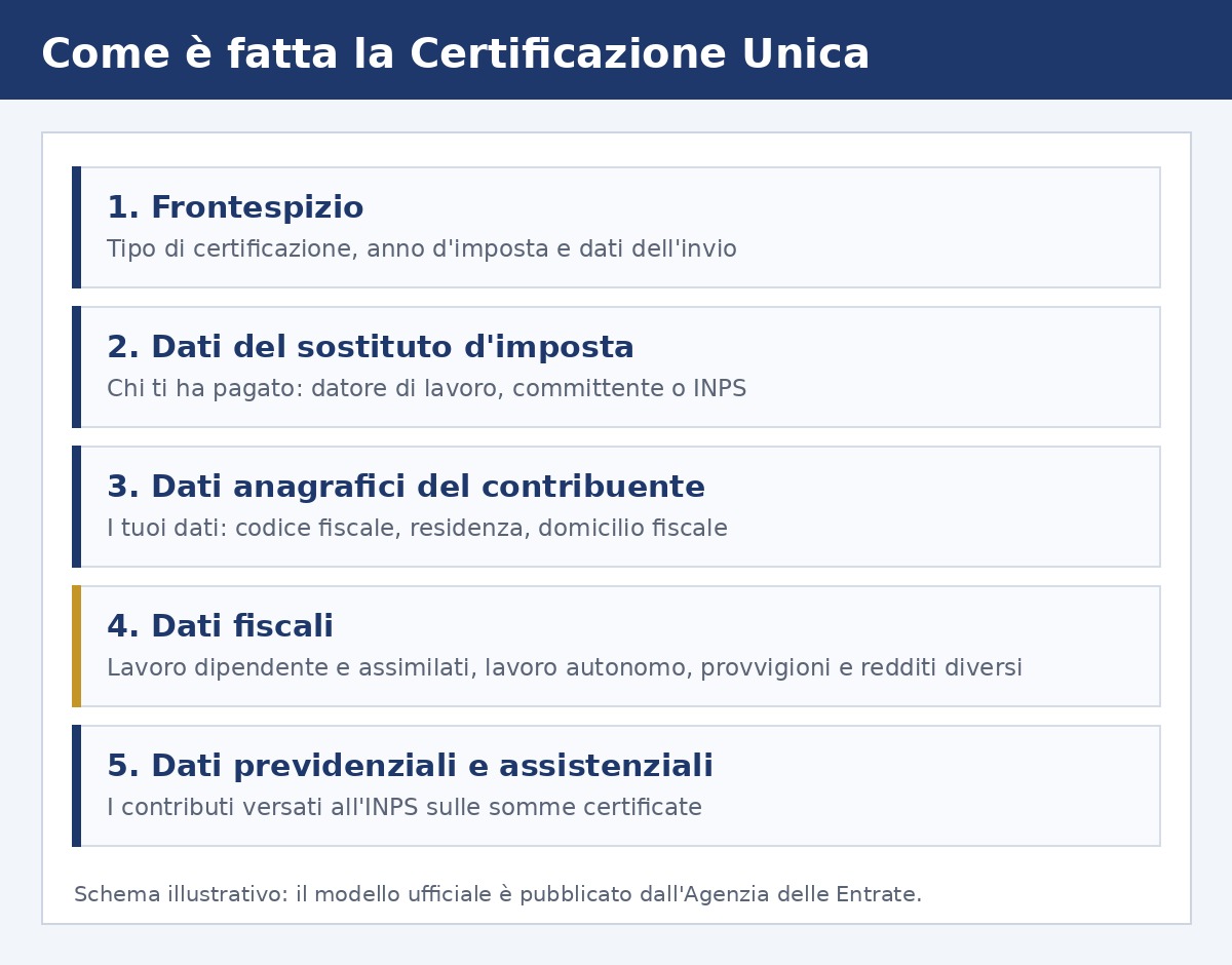 Struttura della Certificazione Unica: frontespizio, dati del sostituto d'imposta, dati anagrafici, dati fiscali e dati previdenziali