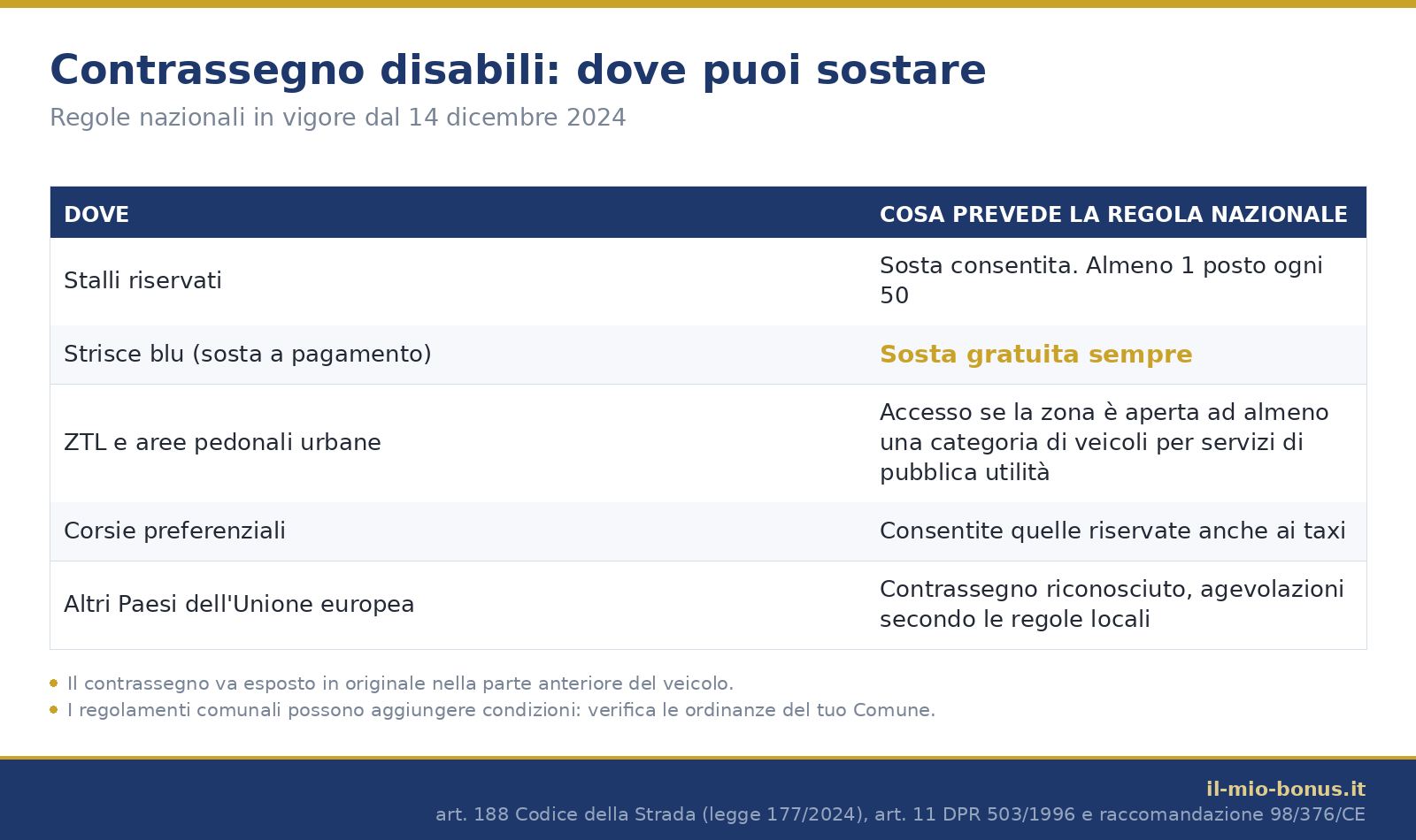 Dove puoi sostare con il contrassegno disabili: stalli riservati, strisce blu, ZTL e corsie preferenziali