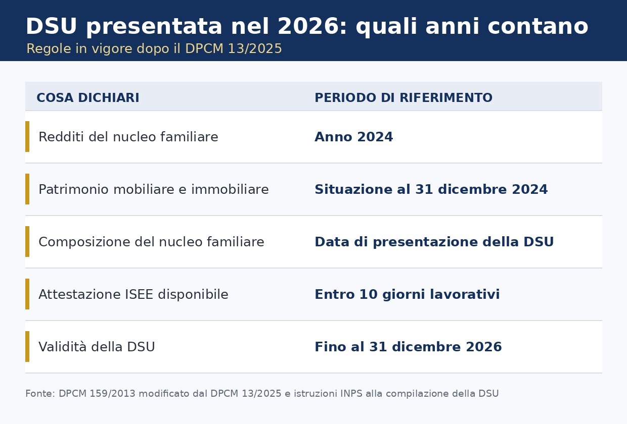 Tabella DSU 2026: redditi 2024, patrimonio al 31 dicembre 2024, validità fino al 31 dicembre 2026