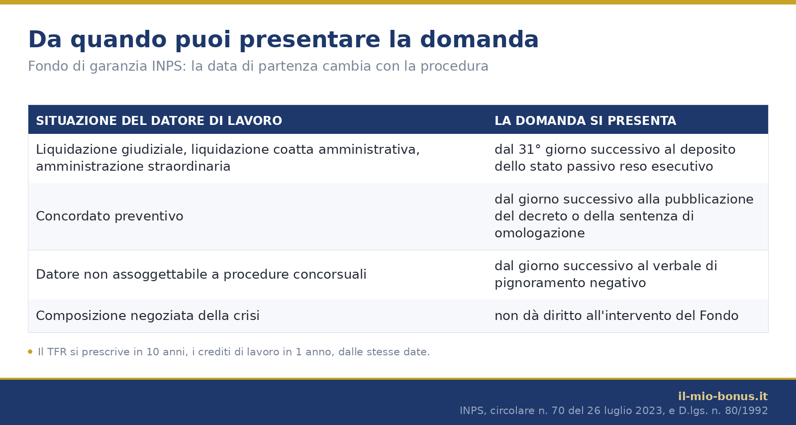 Da quando presentare la domanda al Fondo di garanzia INPS secondo la procedura aperta a carico del datore di lavoro