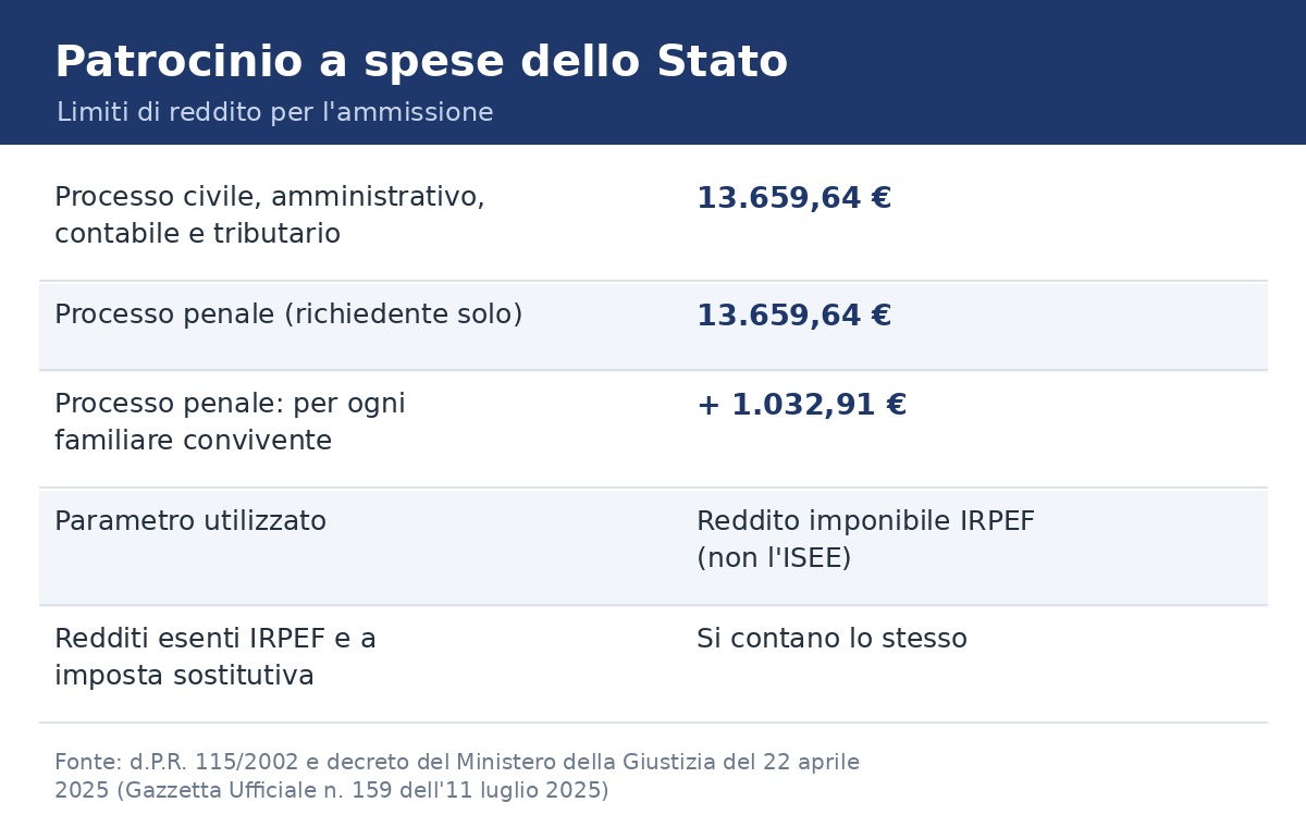 Limiti di reddito del gratuito patrocinio: 13.659,64 € e aumento di 1.032,91 € per familiare convivente nel processo penale