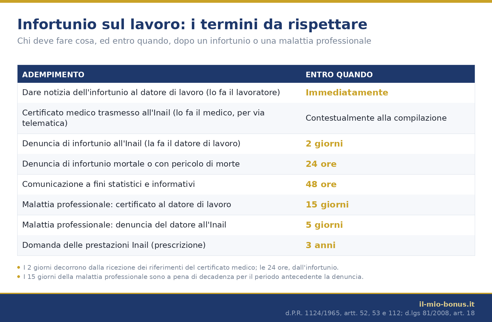 Infortunio sul lavoro: tabella dei termini, 2 giorni per la denuncia Inail, 24 ore se mortale, 3 anni di prescrizione