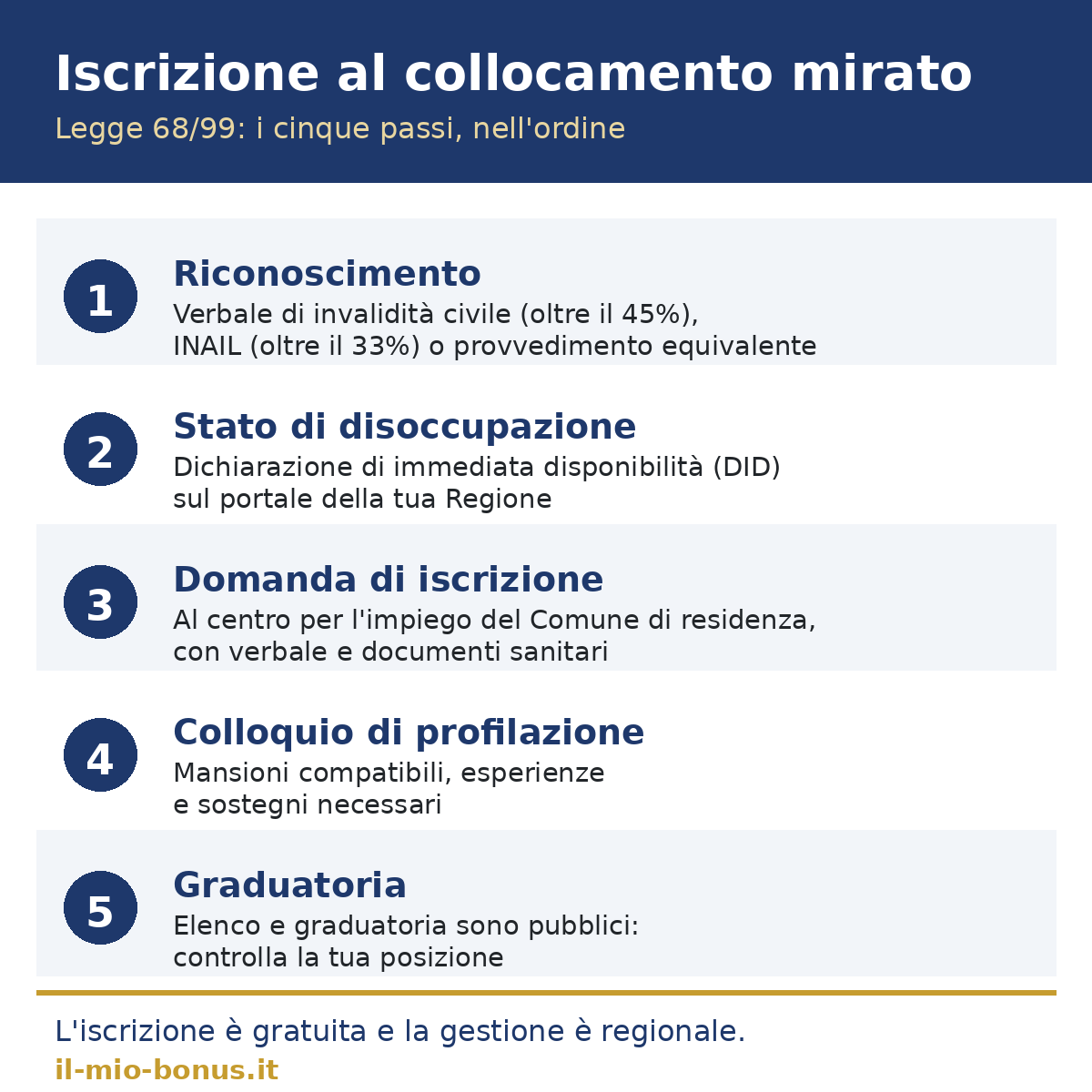 I cinque passi per iscriversi al collocamento mirato della legge 68/99