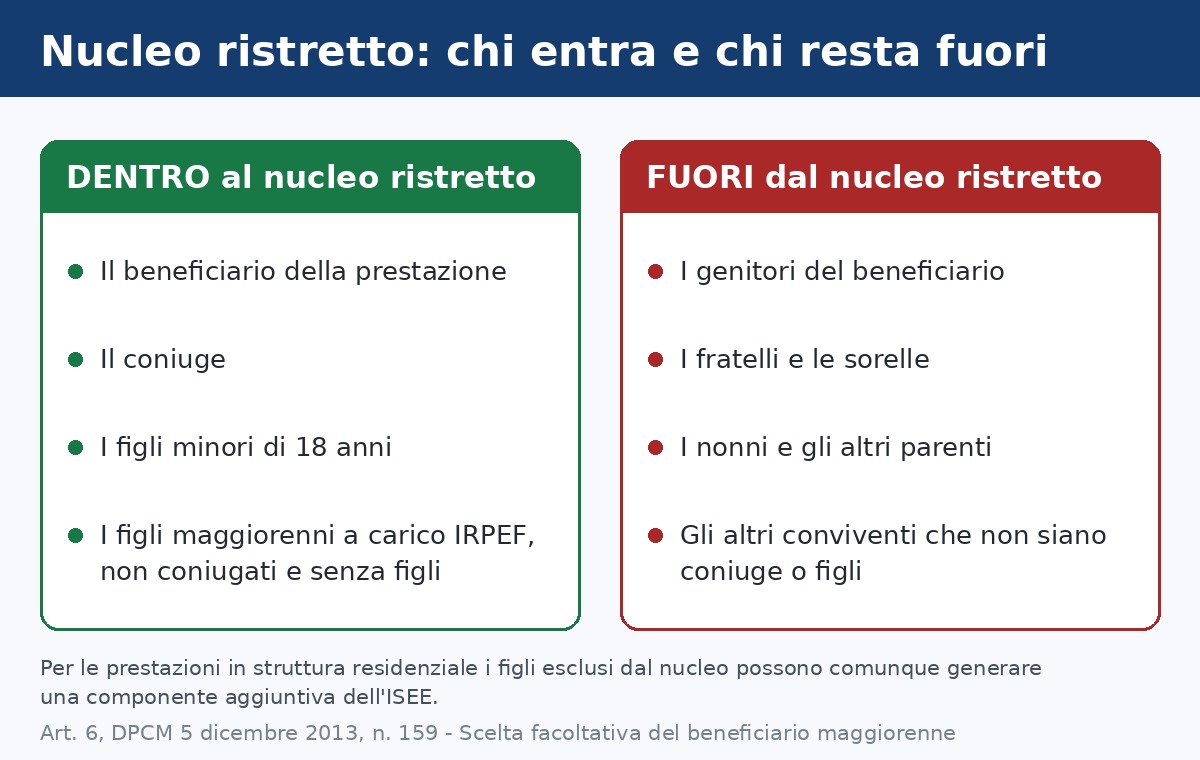 ISEE socio sanitario: schema di chi entra e chi resta fuori dal nucleo ristretto
