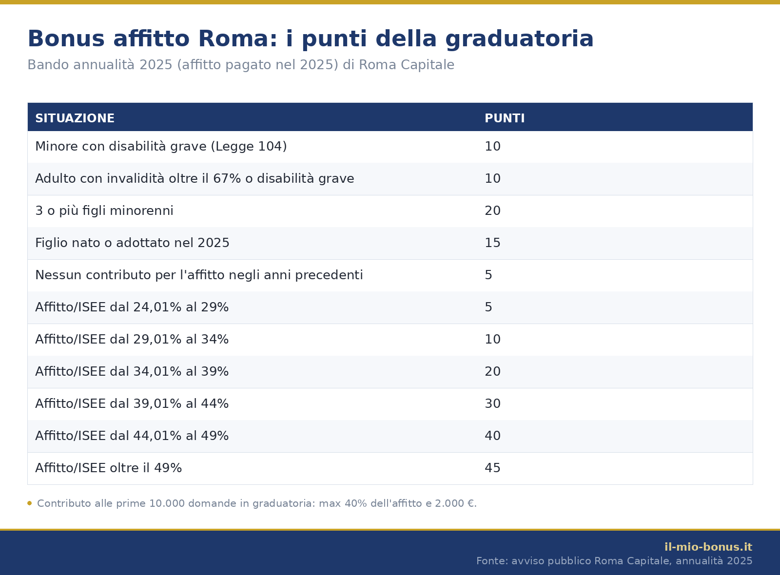 Bonus affitto Roma 2025: tabella dei punti della graduatoria di Roma Capitale