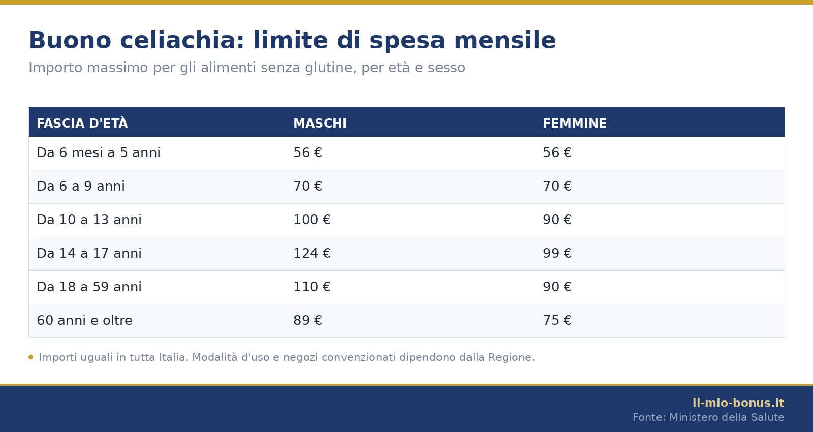 Buono celiachia 2026: tabella del limite di spesa mensile per età e sesso