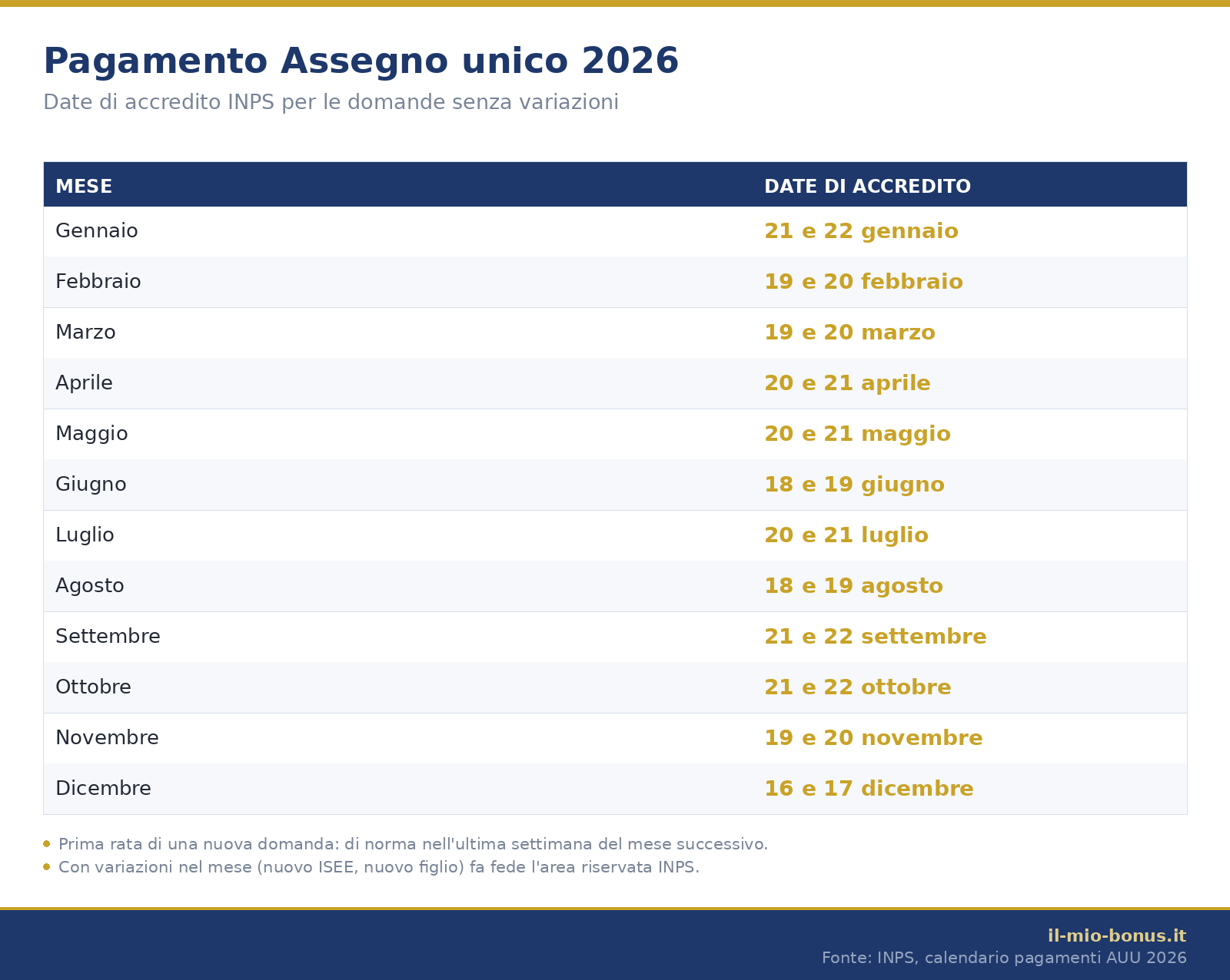 Calendario pagamento Assegno unico 2026: date di accredito INPS mese per mese