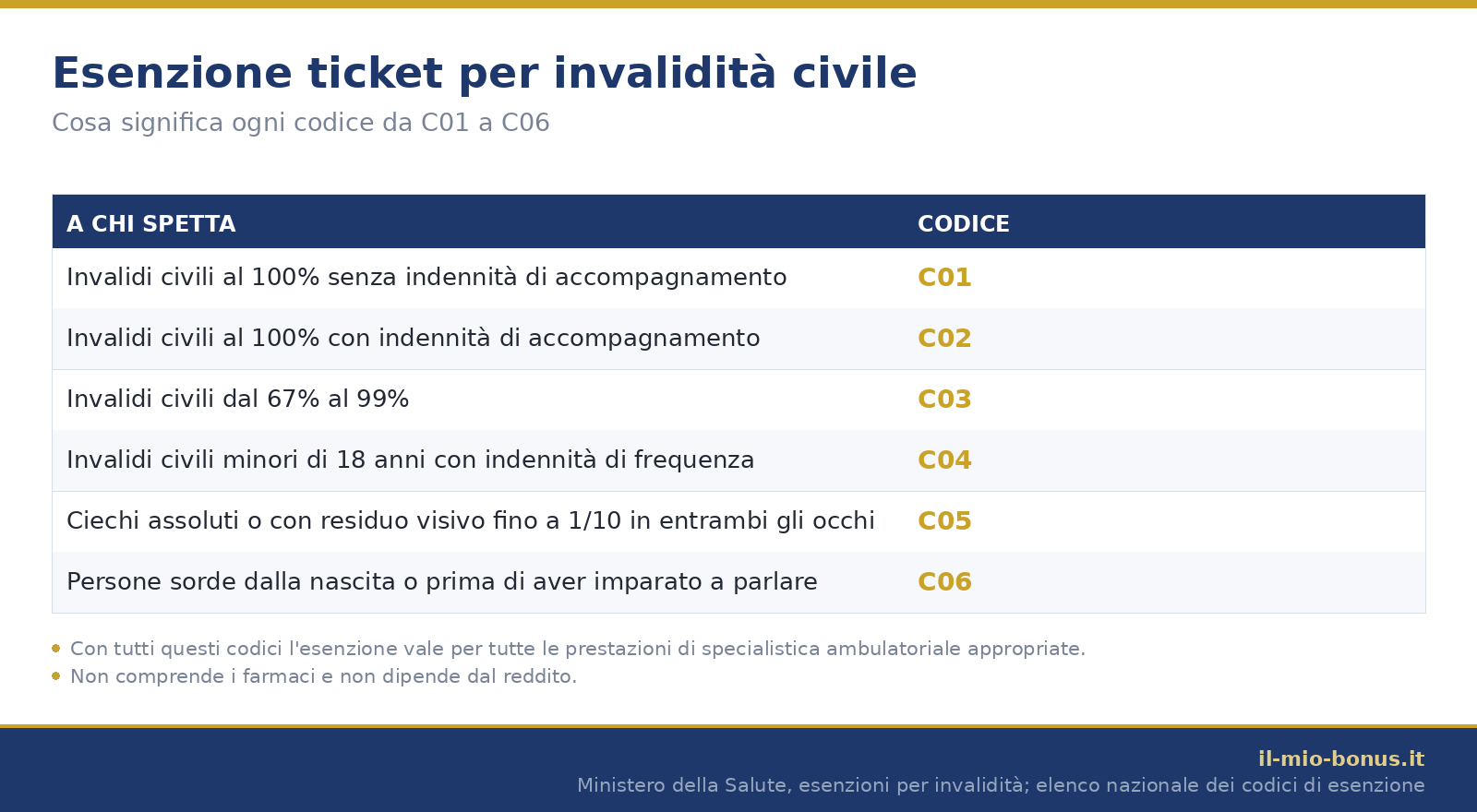 Esenzione ticket invalidità: tabella dei codici C01, C02, C03, C04, C05 e C06 e a chi spettano