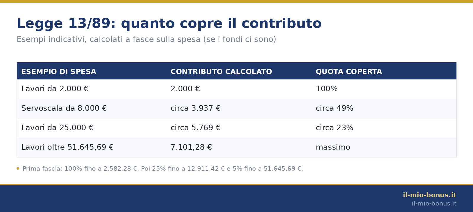 Legge 13/89: esempi indicativi di contributo per servoscala e lavori contro le barriere architettoniche