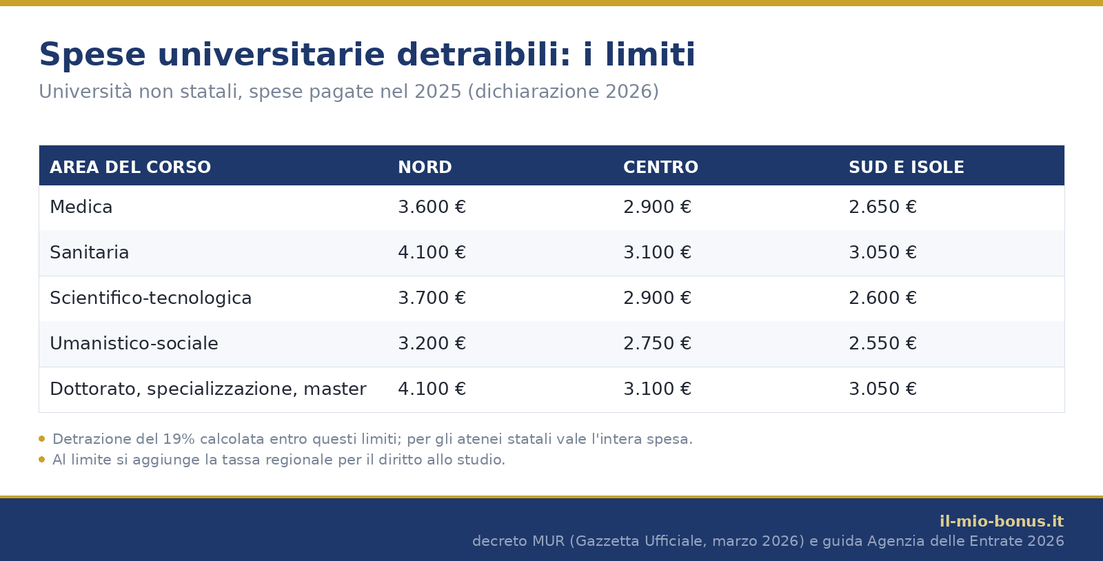 Spese universitarie detraibili: tabella dei limiti per le università non statali