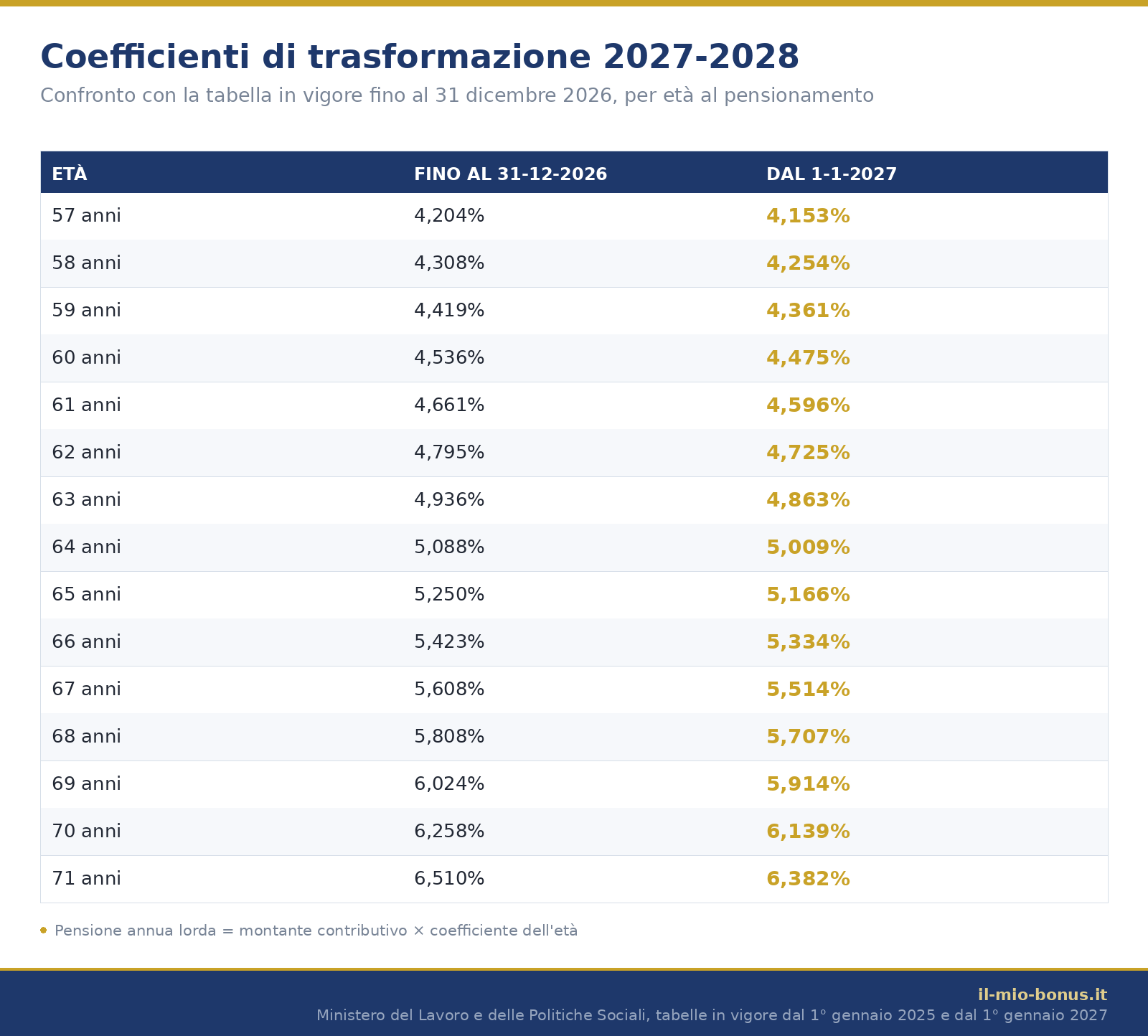 Tabella coefficienti di trasformazione 2027-2028 a confronto con quelli in vigore fino al 2026, da 57 a 71 anni