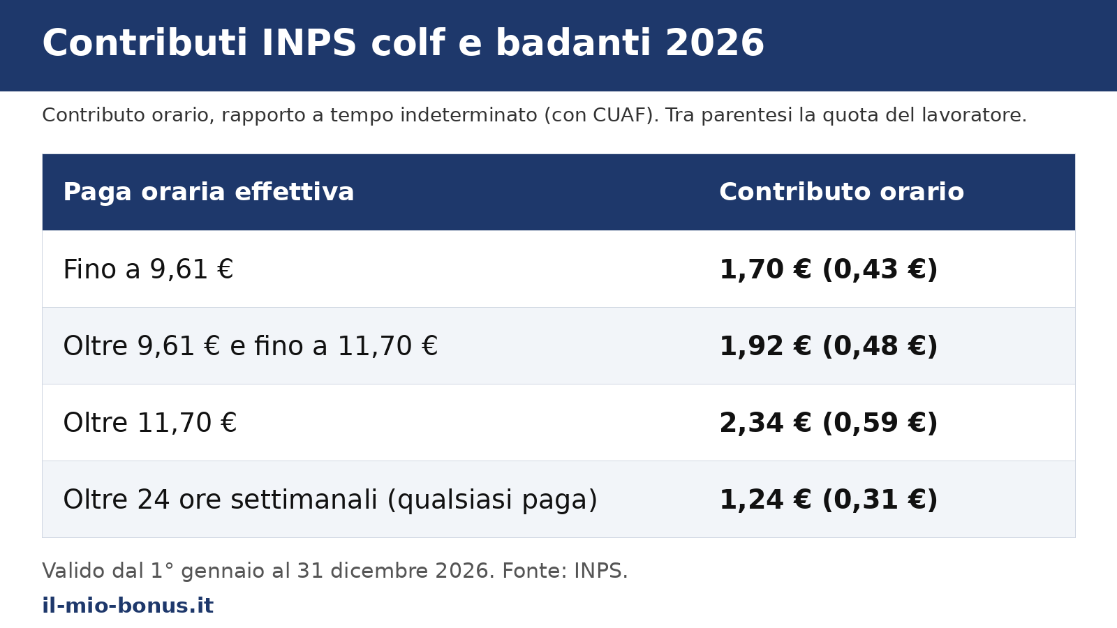 Tabella contributi colf 2026: contributo orario INPS per fascia di paga e quota del lavoratore