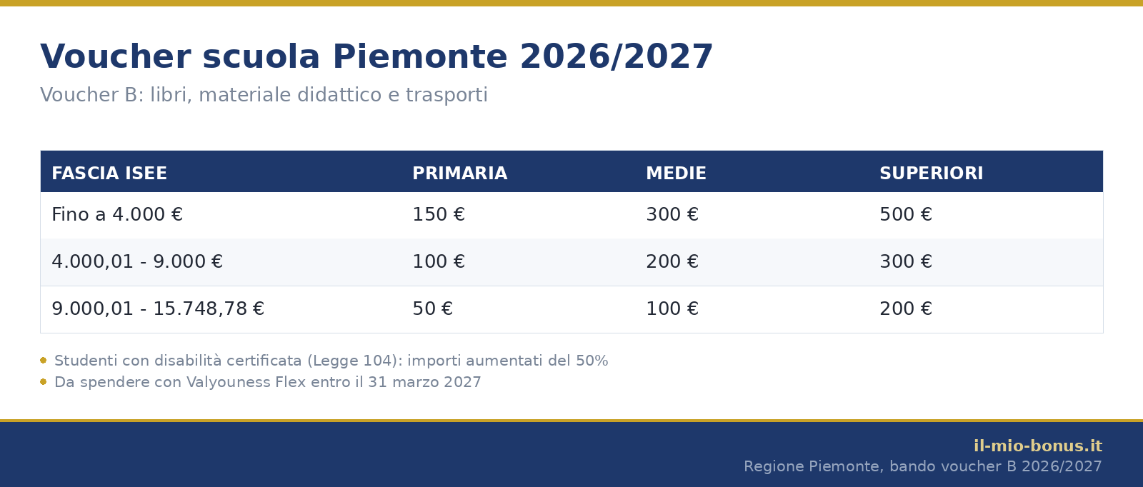 Voucher scuola Piemonte 2026/2027: importi del voucher B per fascia ISEE e ordine di scuola
