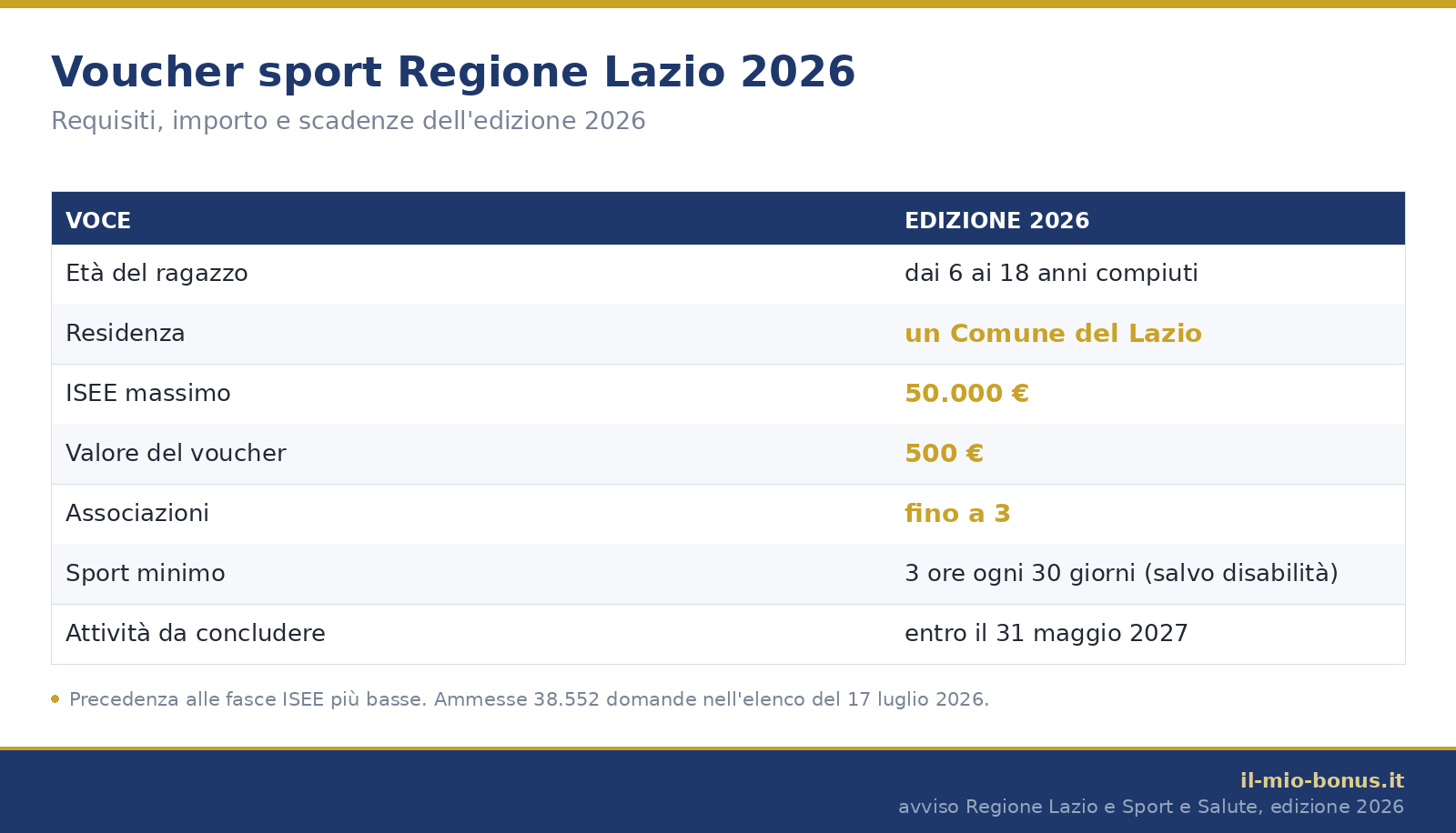 Voucher sport Regione Lazio 2026: età, ISEE massimo, valore del voucher e scadenze