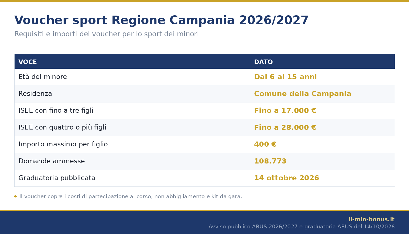 Voucher sport Regione Campania 2026/2027: età, soglie ISEE, importo massimo e graduatoria